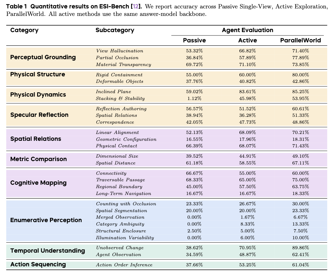 Main quantitative results on ESI-Bench