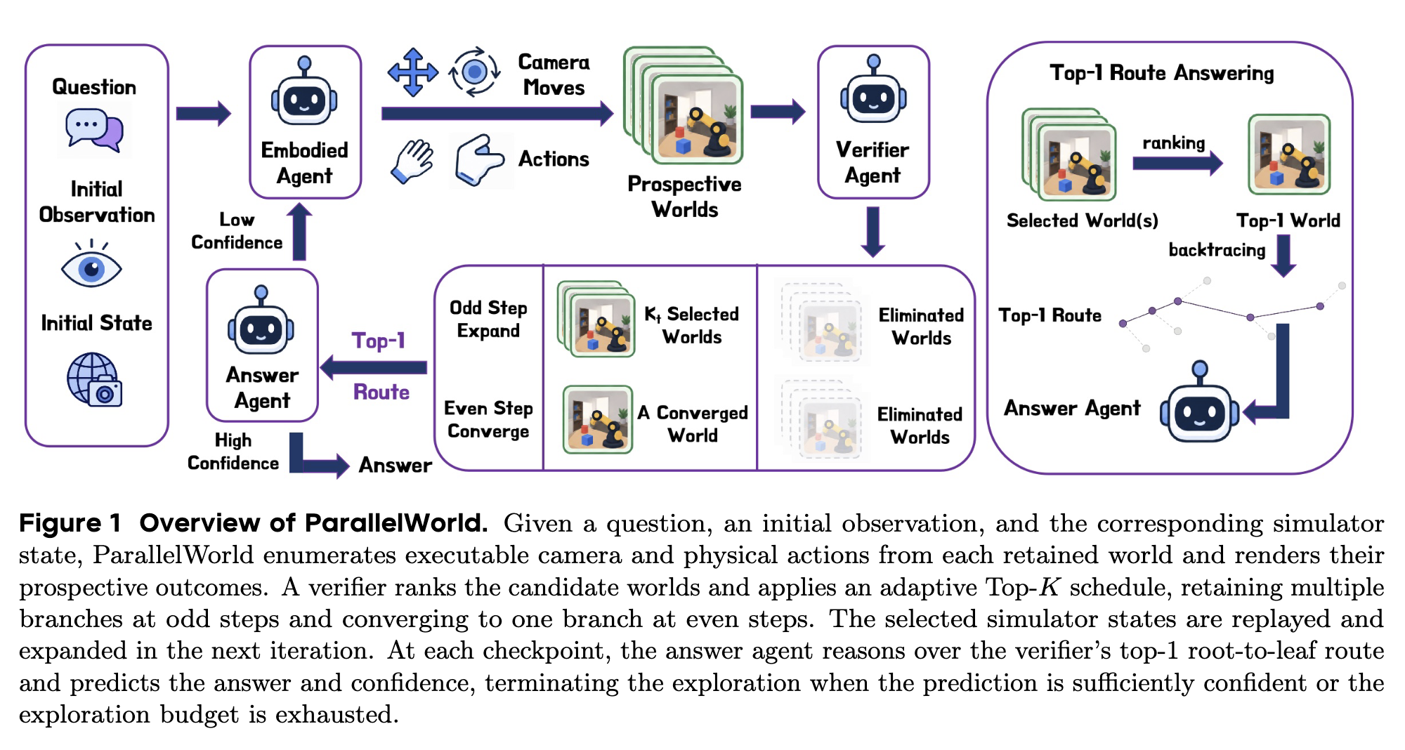ParallelWorld pipeline showing prospective worlds, verifier selection, and top-1 route answering