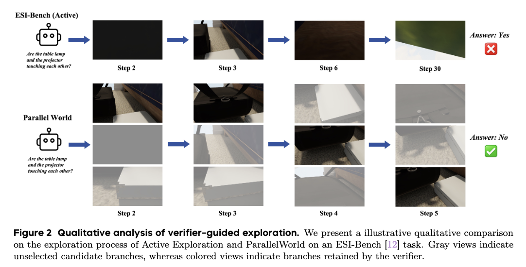 Qualitative comparison between Active Exploration and ParallelWorld